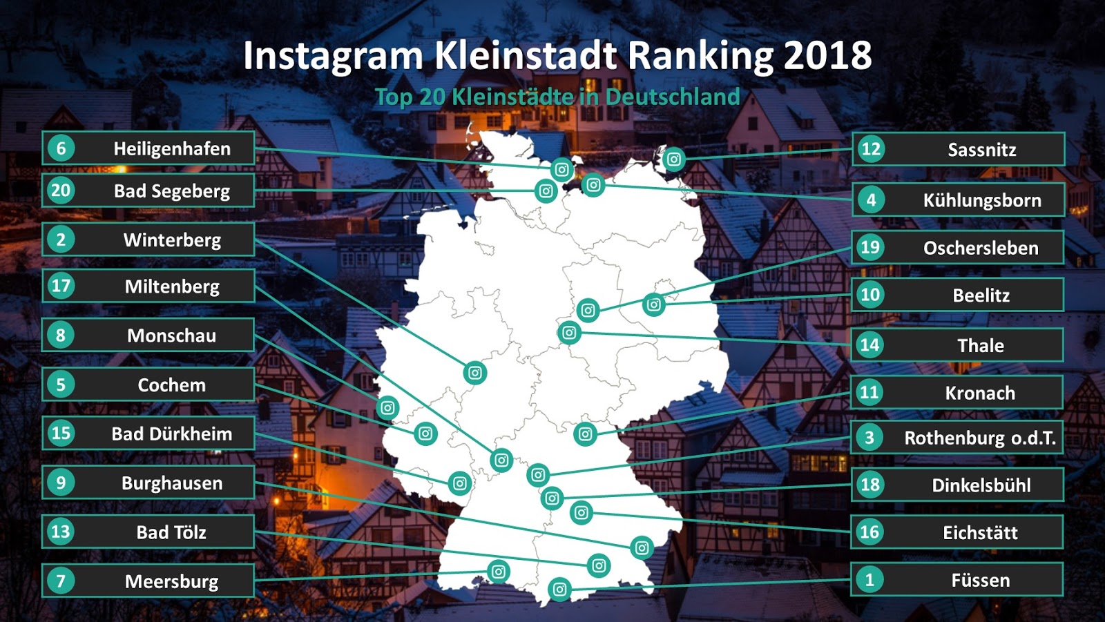 Instagram Kleinstadt Ranking